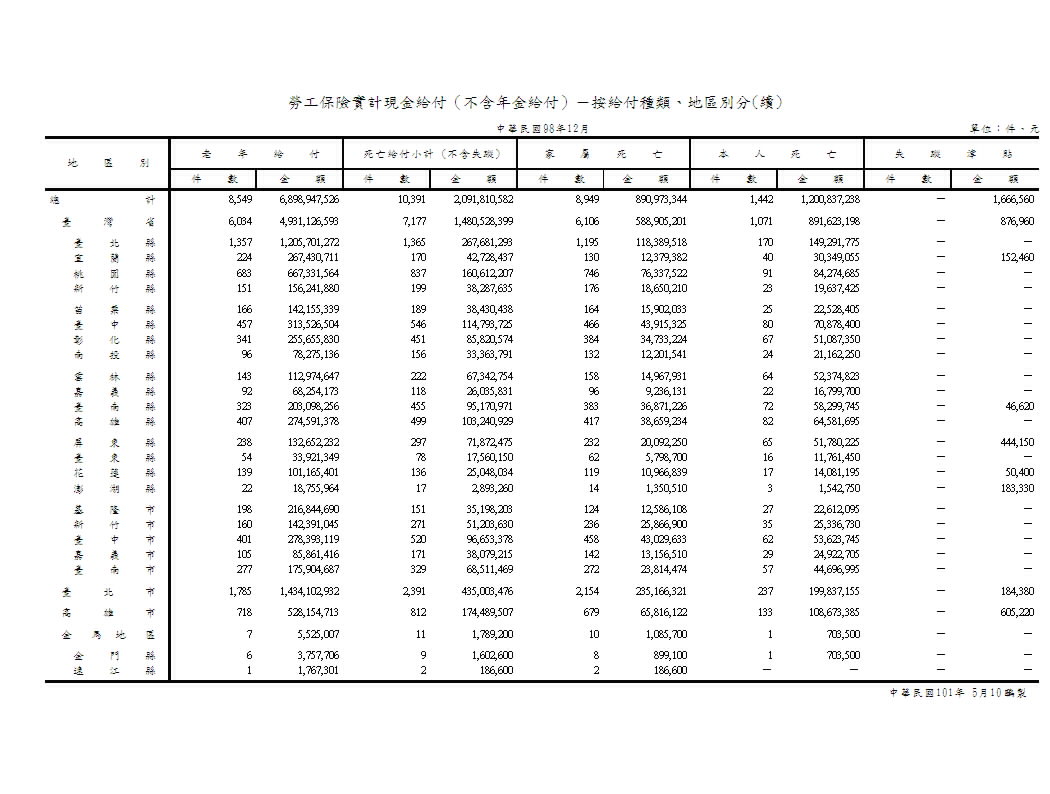 勞工保險實計現金給付（不含年金給付）－按給付種類、地區別分第2頁圖表